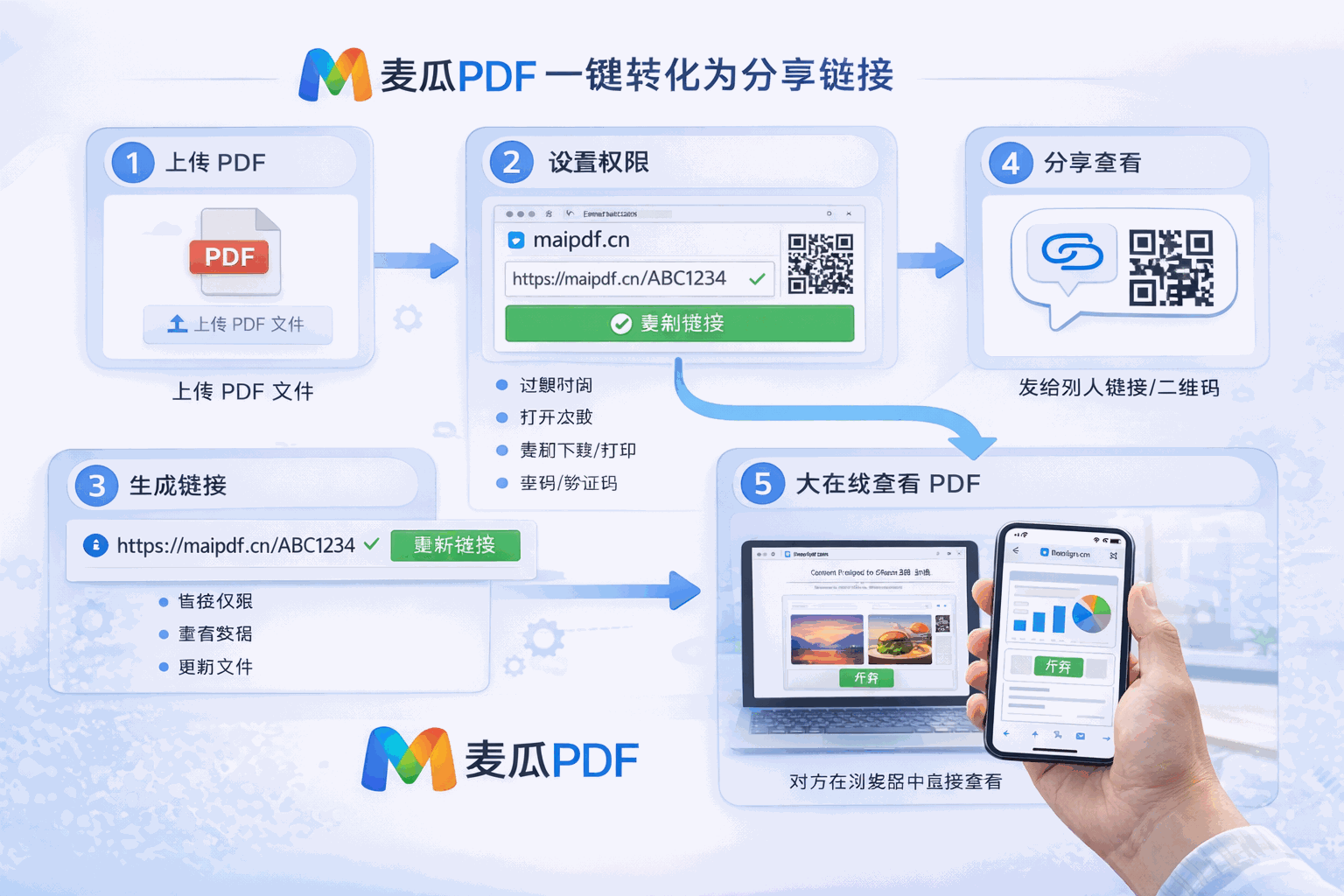 PDF 生成网页展示链接的示意图